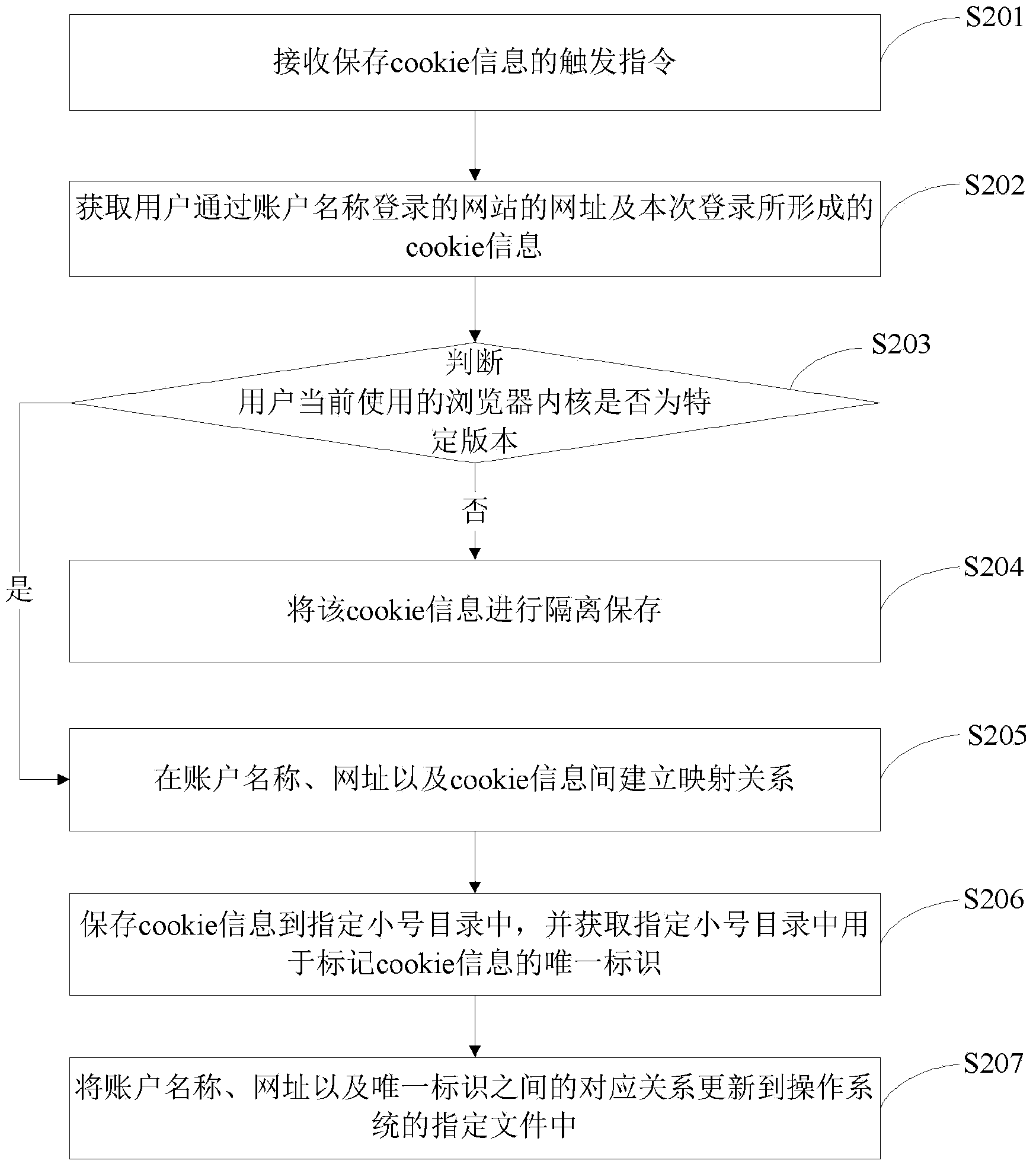 Method and device for processing cookie information