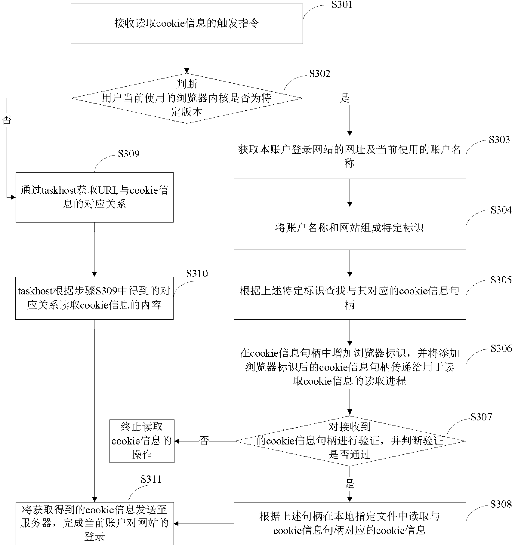 Method and device for processing cookie information