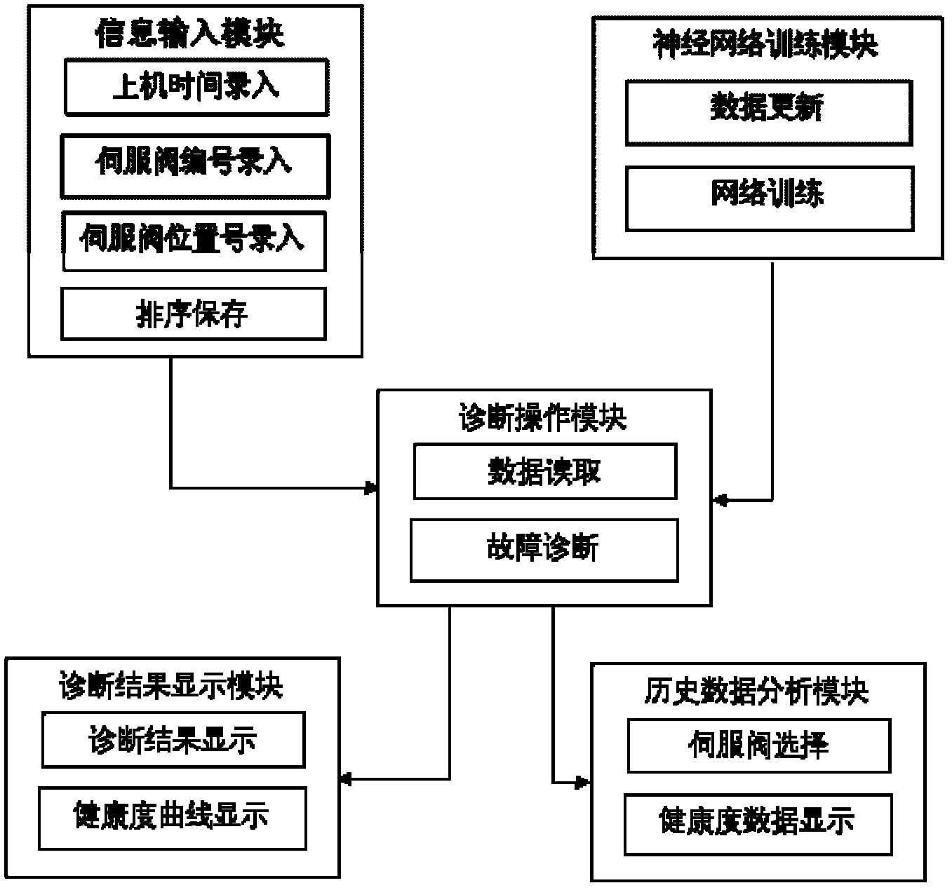 State monitoring and failure diagnosis system for thick plate mill AGC servo valve