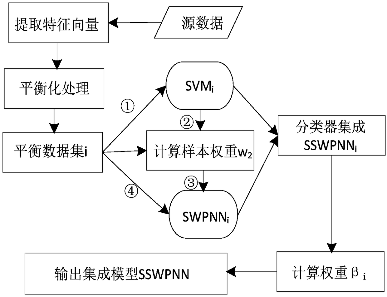 Zinc-binding protein action site prediction method based on integrated learning in non-equilibrium mode