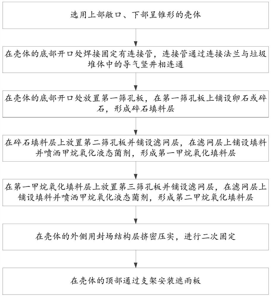 Methane oxidation device, mounting method and oxidation method