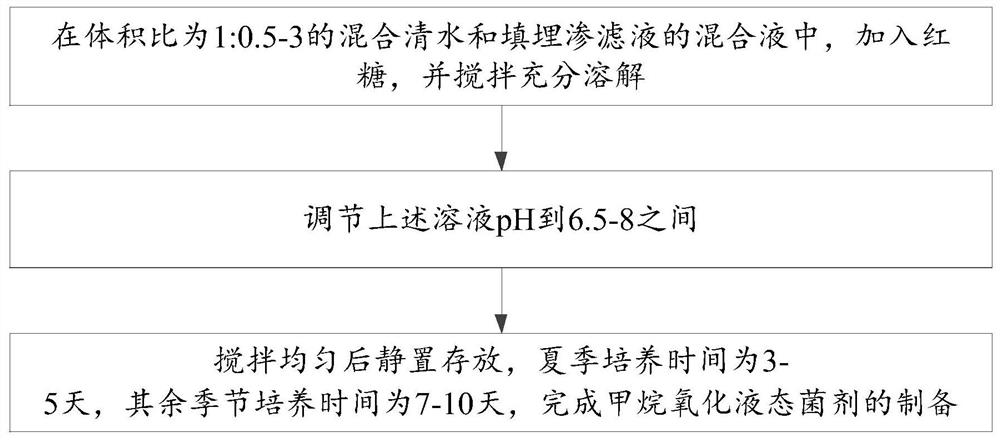 Methane oxidation device, mounting method and oxidation method