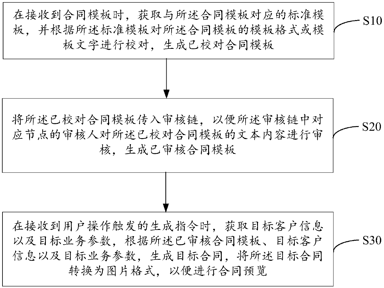 Contract generation method, device and equipment and storage medium