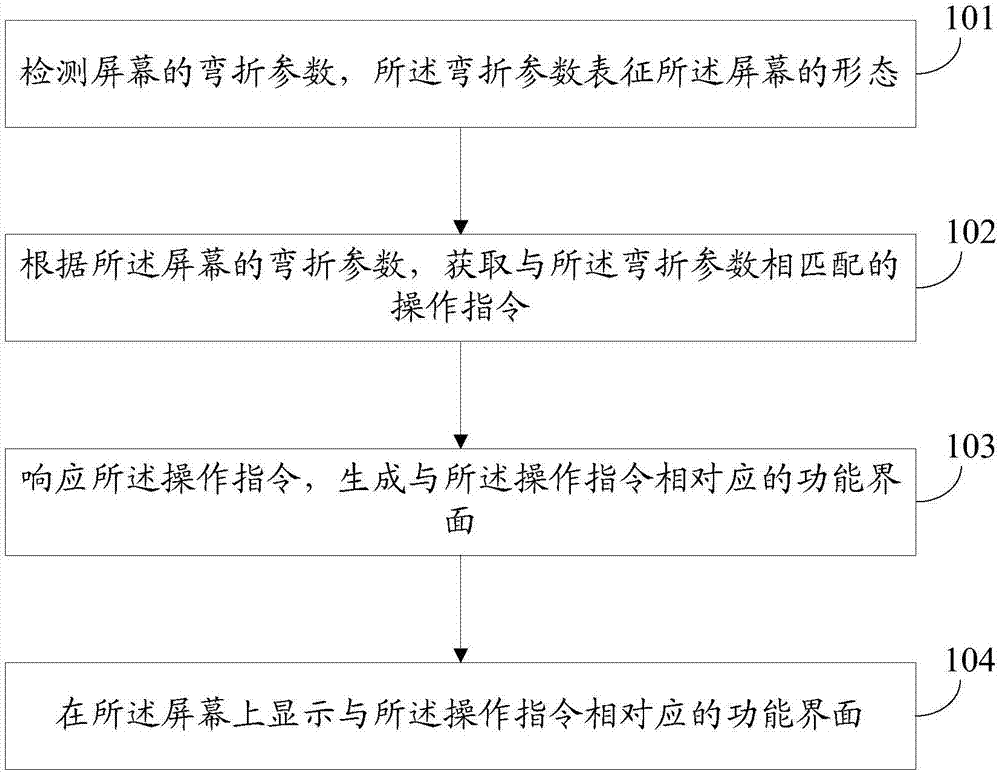 Control method and electronic device