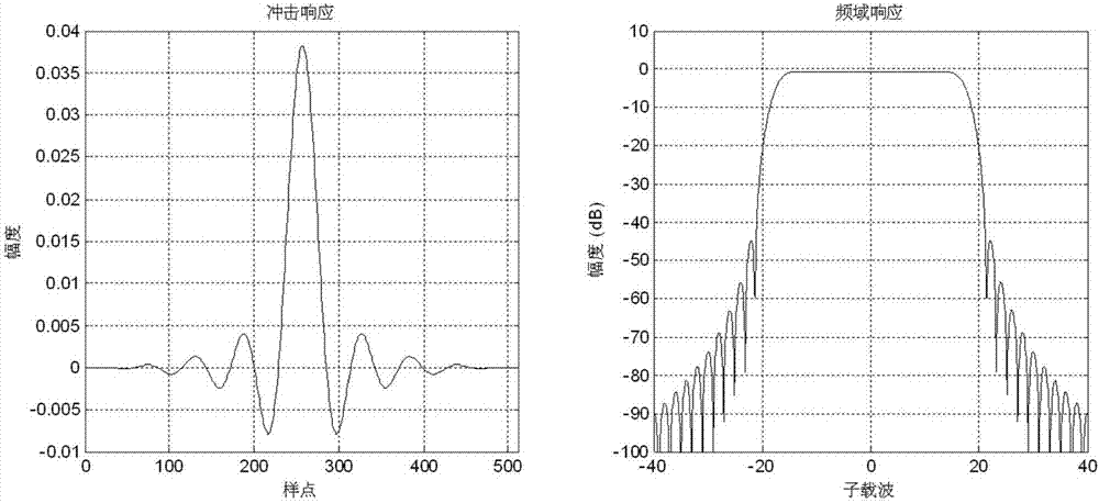 Signal sending and receiving method and apparatus based on filtering in carrier modulation system