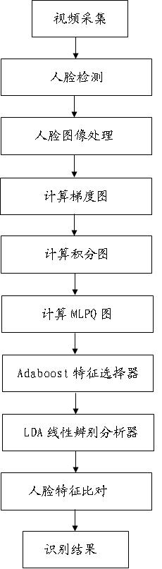 Face identification method based on multiscale local phase quantization characteristics