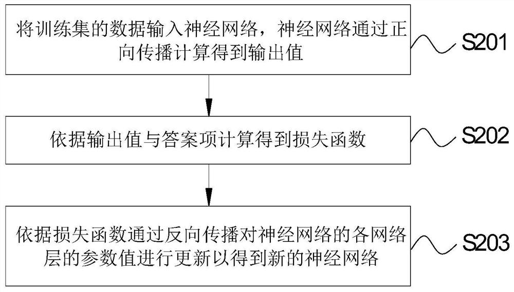 Deep learning network training method based on artificial intelligence