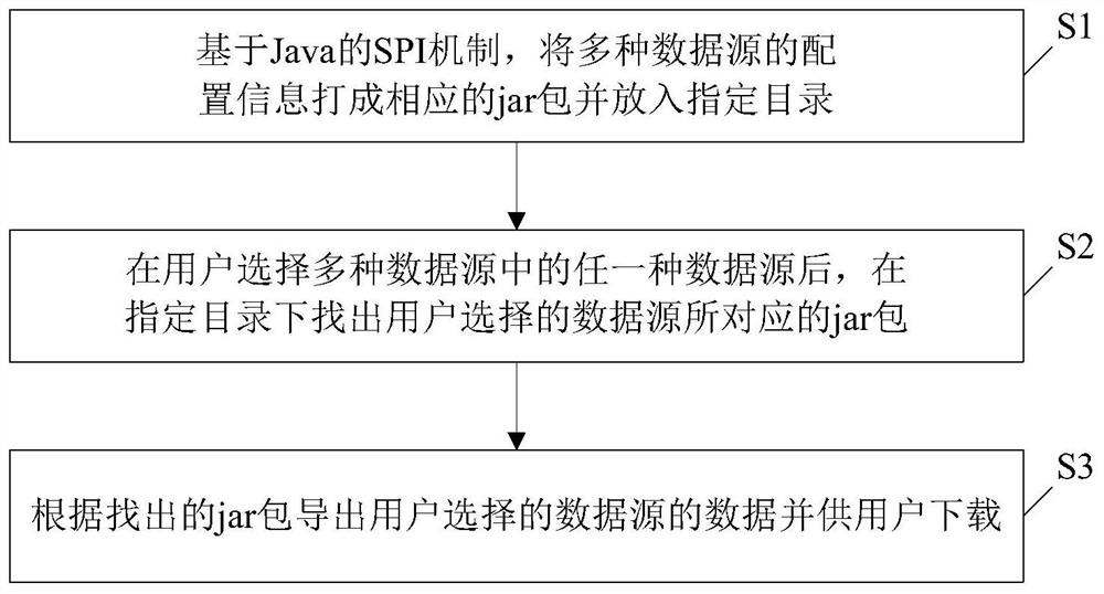 Data exporting method