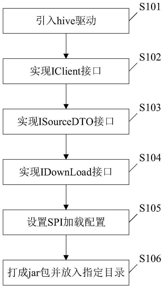 Data exporting method