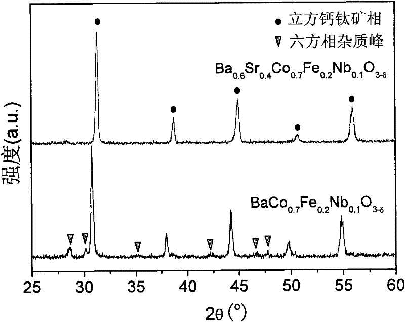 A method for improving the structural stability of baco0.7fe0.2nb0.1o3-δ oxygen permeable membrane material