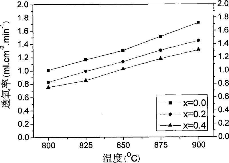 A method for improving the structural stability of baco0.7fe0.2nb0.1o3-δ oxygen permeable membrane material