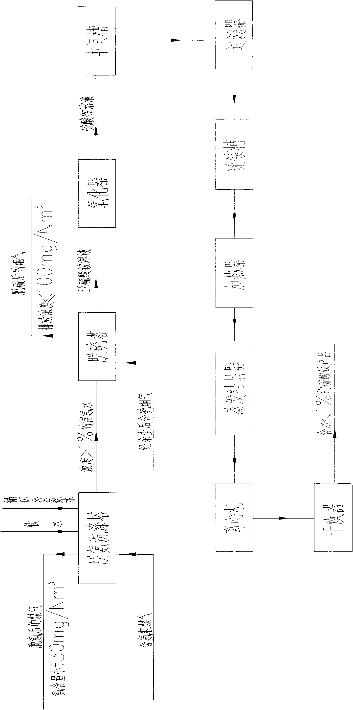 Method for desulphurizing sulfur-containing flue gas with coking crude gas water-washing deaminized ammonia water