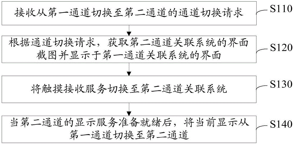 Multi-channel switching method and apparatus in intelligent interactive tablet