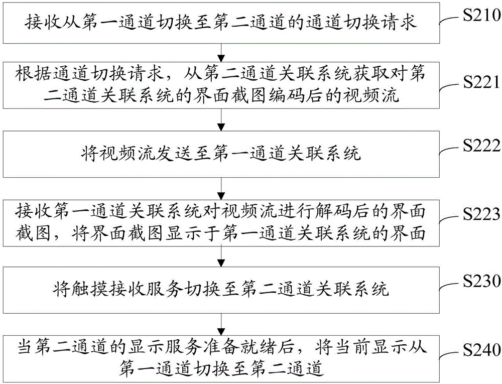 Multi-channel switching method and apparatus in intelligent interactive tablet