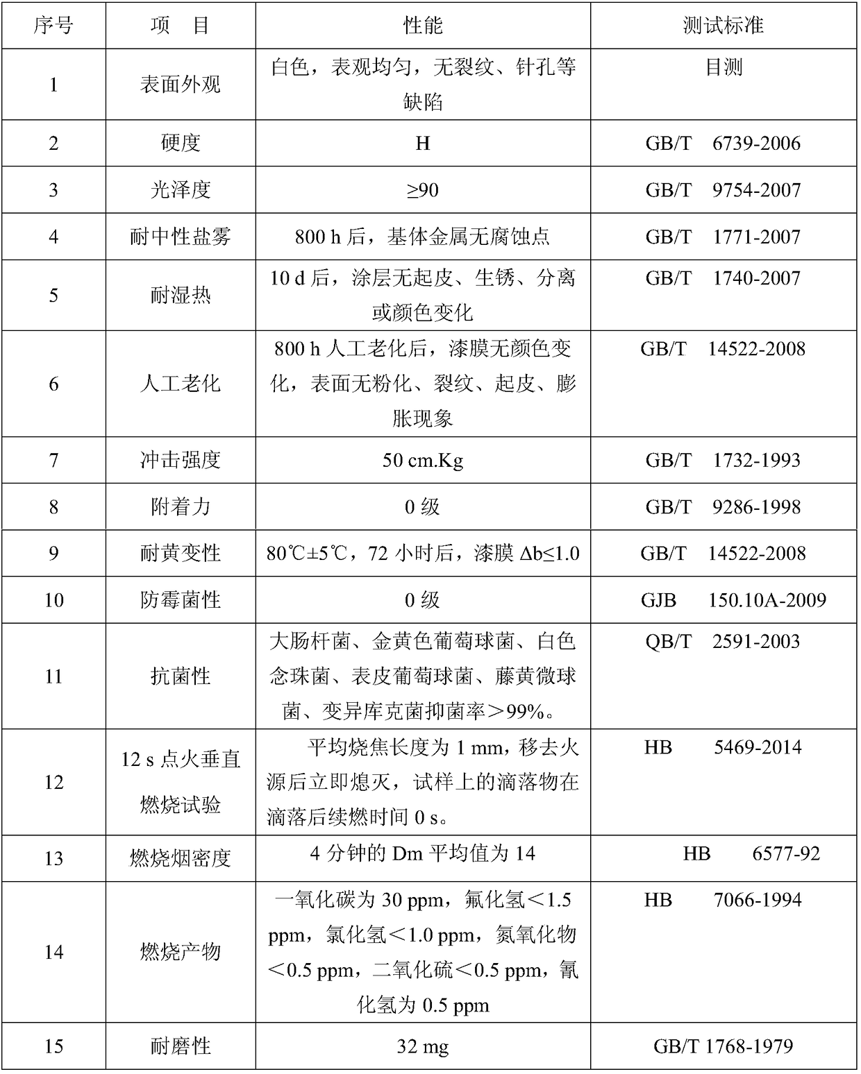 Antibacterial mildew-resistant corrosion-resistant flame-resistant integrated nanometer functional paint, and preparation method and applications thereof