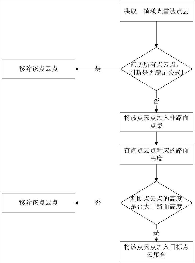 Method for processing point cloud data acquired by laser radar