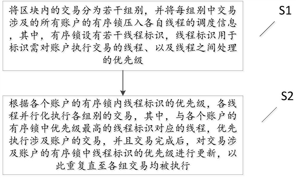 Block chain transaction parallel processing method and system