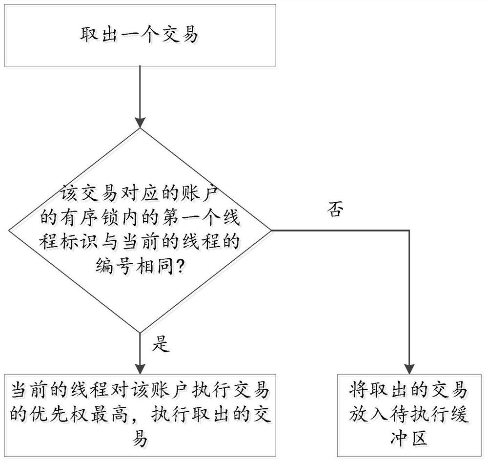 Block chain transaction parallel processing method and system