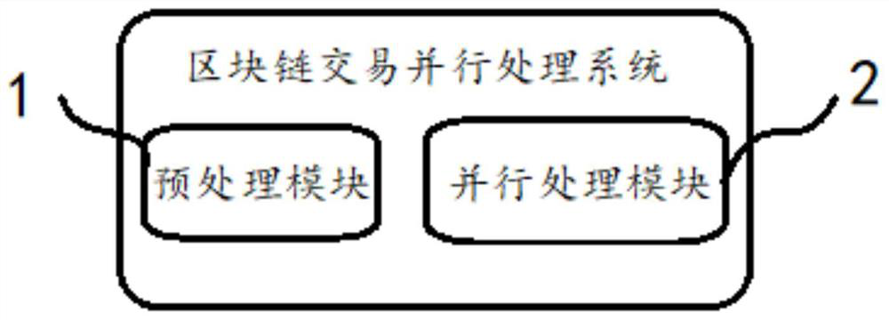 Block chain transaction parallel processing method and system