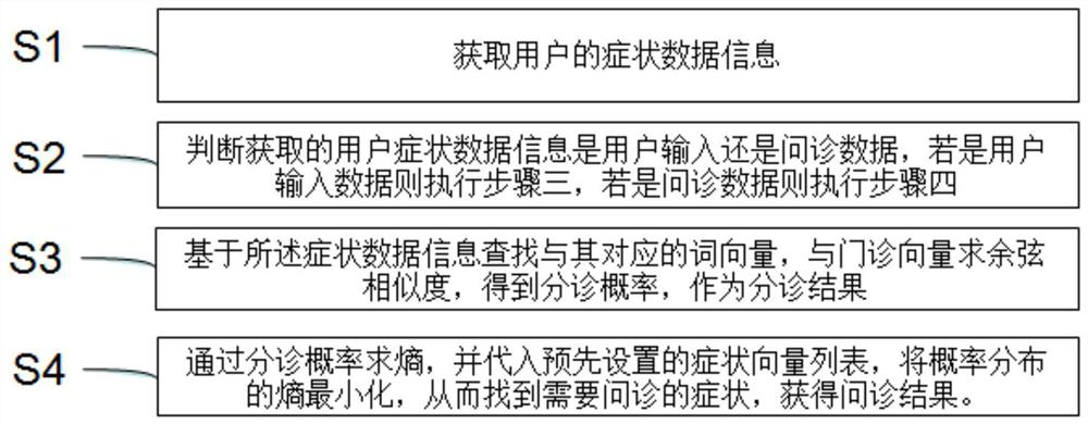 A medical triage method and system based on word vector