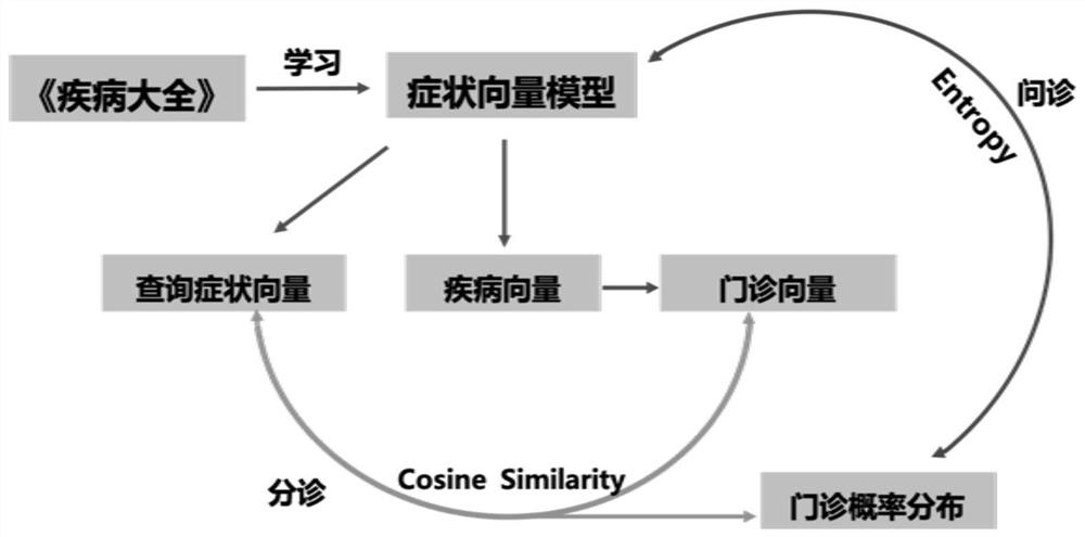 A medical triage method and system based on word vector