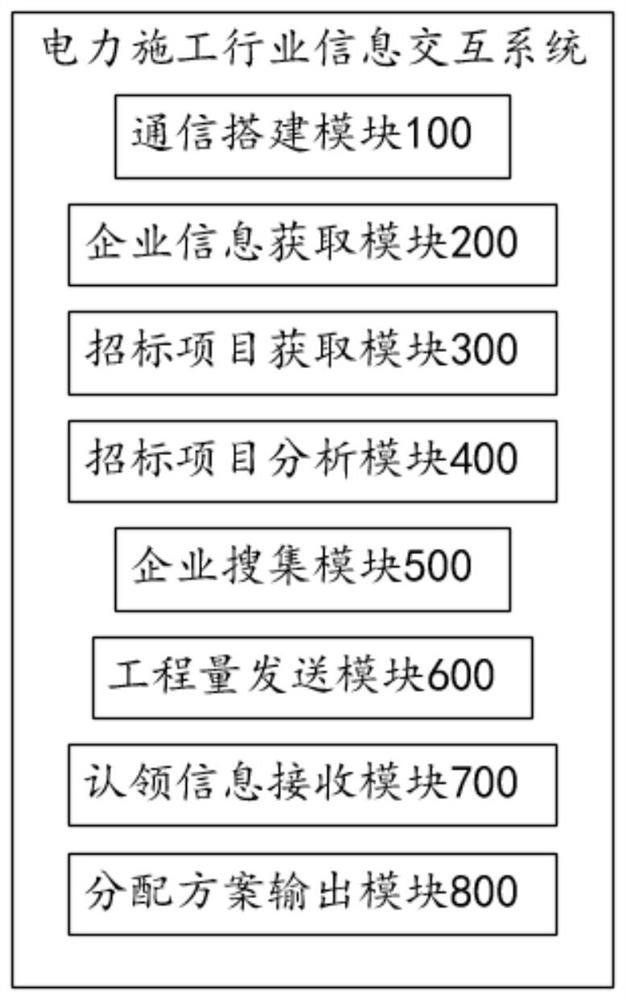 Power construction industry information interaction system