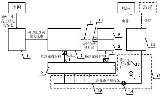 Direct electricity-heat conversion type efficient energy storage and release system