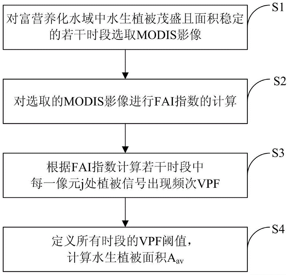 Remote sensing extraction method of aquatic vegetation in eutrophic water based on algae index frequency method