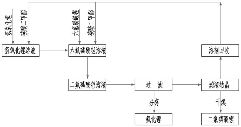 A kind of preparation method of lithium difluorophosphate