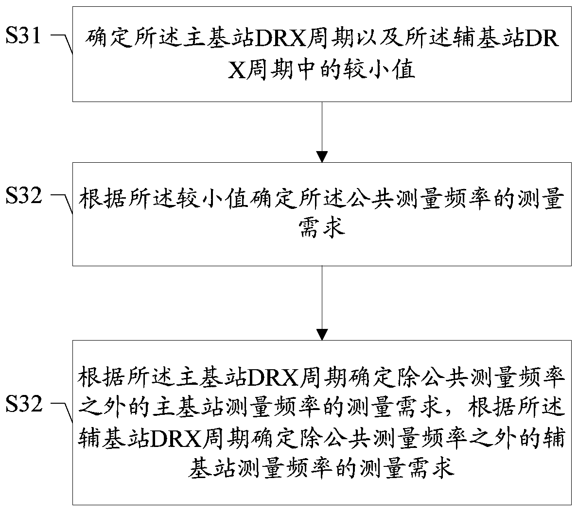 Method and device for determining measurement requirements in dual connectivity, storage medium, and user terminal