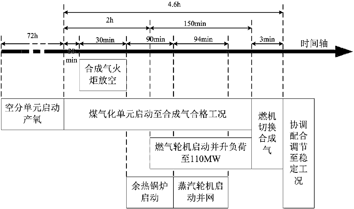 Energy-saving start system of IGCC power station