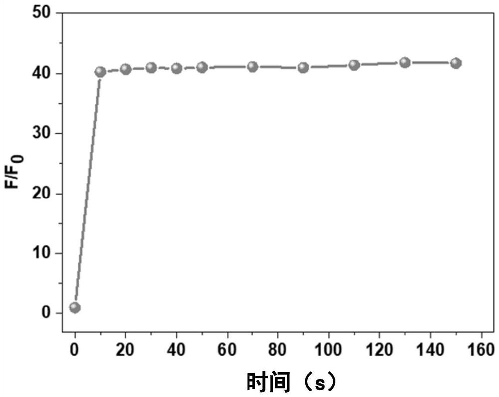 Preparation method of phenyl hydrazino thioformate-rhodamine fluorescent molecule, prepared fluorescent molecule and application of fluorescent molecule