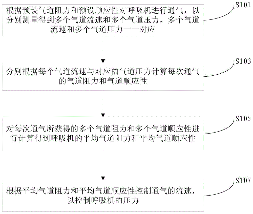 Respirator pressure control method and system