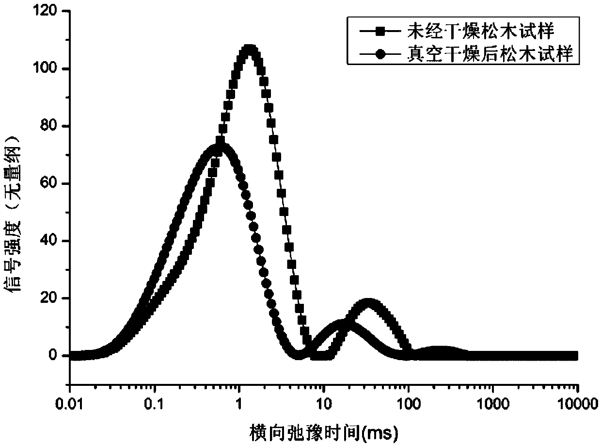 Method for testing rosin content of pine sawn timber based on time domain nuclear magnetic resonance