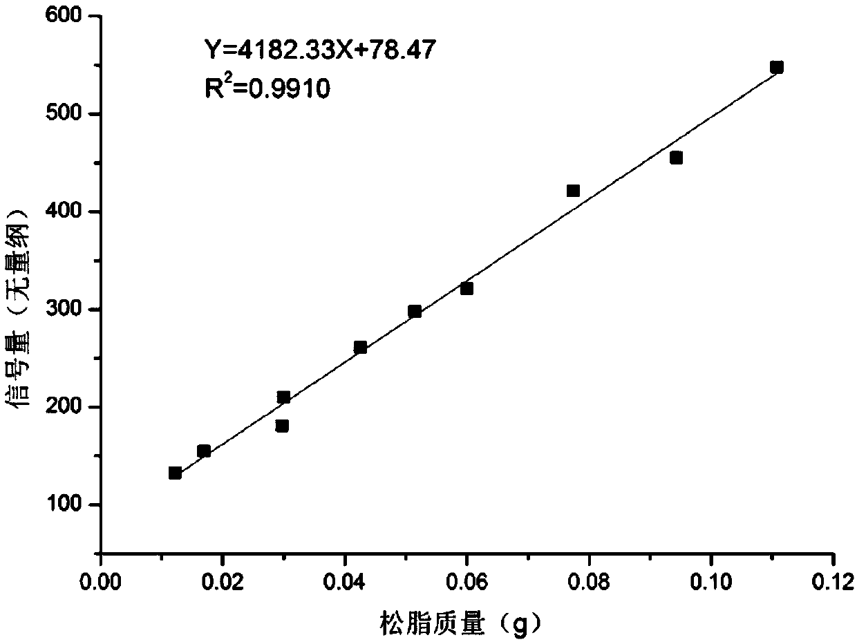 Method for testing rosin content of pine sawn timber based on time domain nuclear magnetic resonance