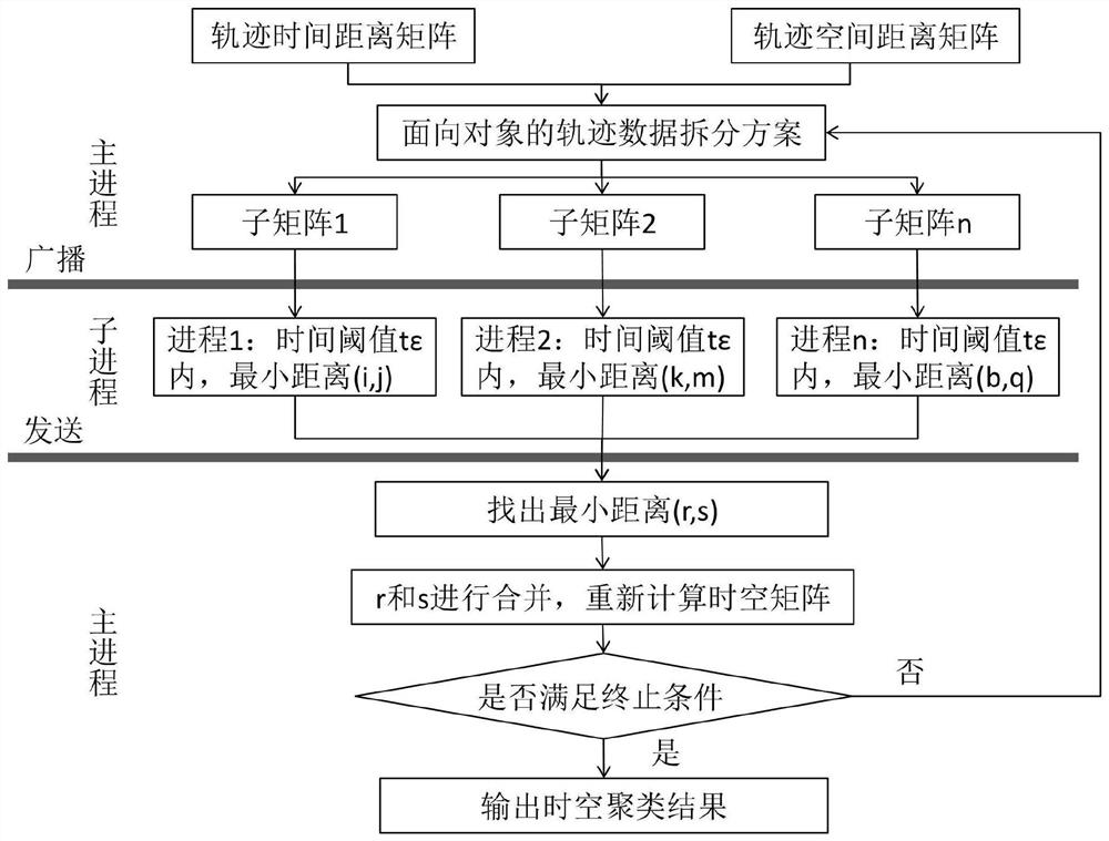 Vehicle trajectory clustering method based on parallel ST-AGNES algorithm