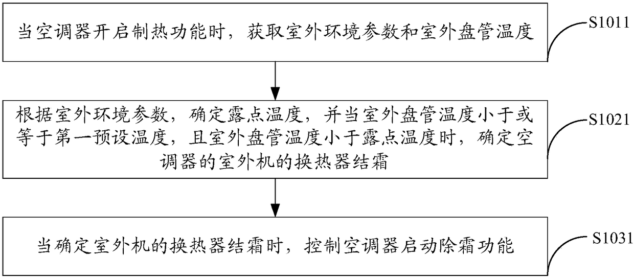 Air conditioner defrost control method, device and air conditioner