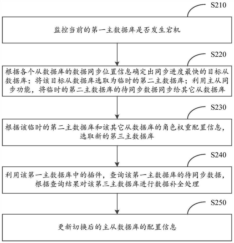 Master-slave database switching method, computing equipment and storage medium