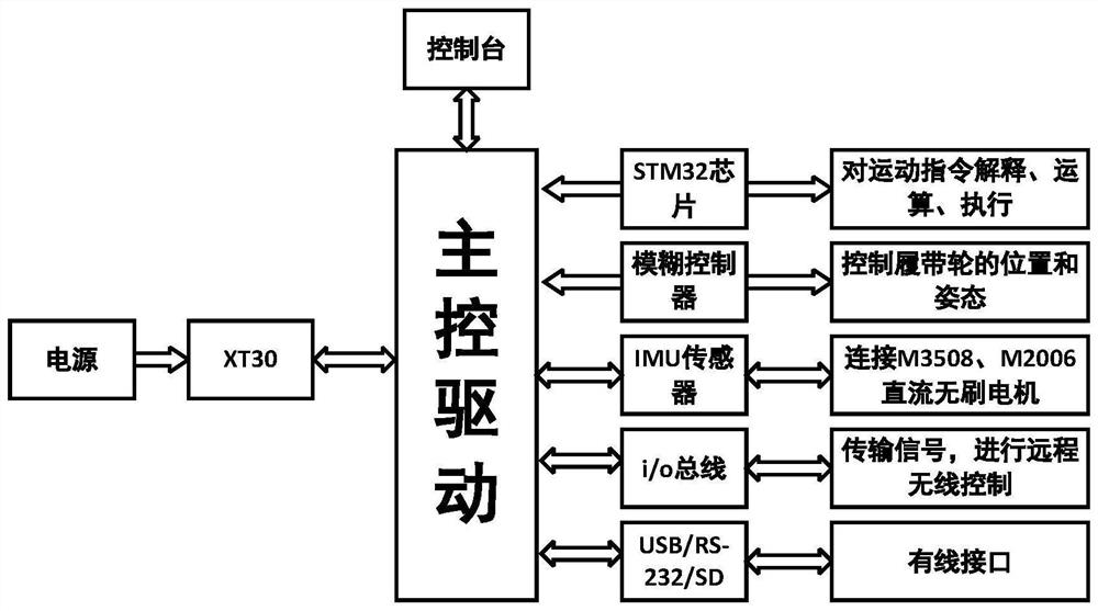 Control system, method and device of pipeline robot, electronic equipment and medium