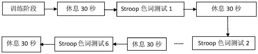 Cognitive function evaluation method based on Stroop color word test and near-infrared brain function imaging