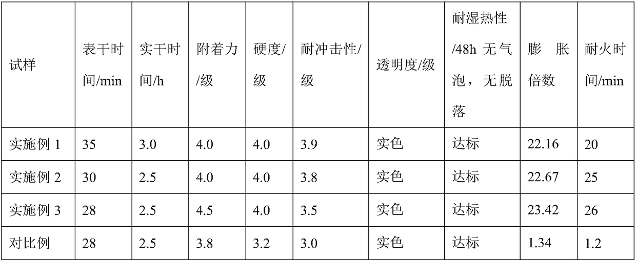 Phase-change expanded fireproof multi-component alkyd resin transparent primer and preparation method thereof