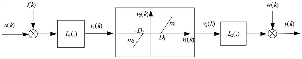 State and fault estimation method of dead zone sandwich system