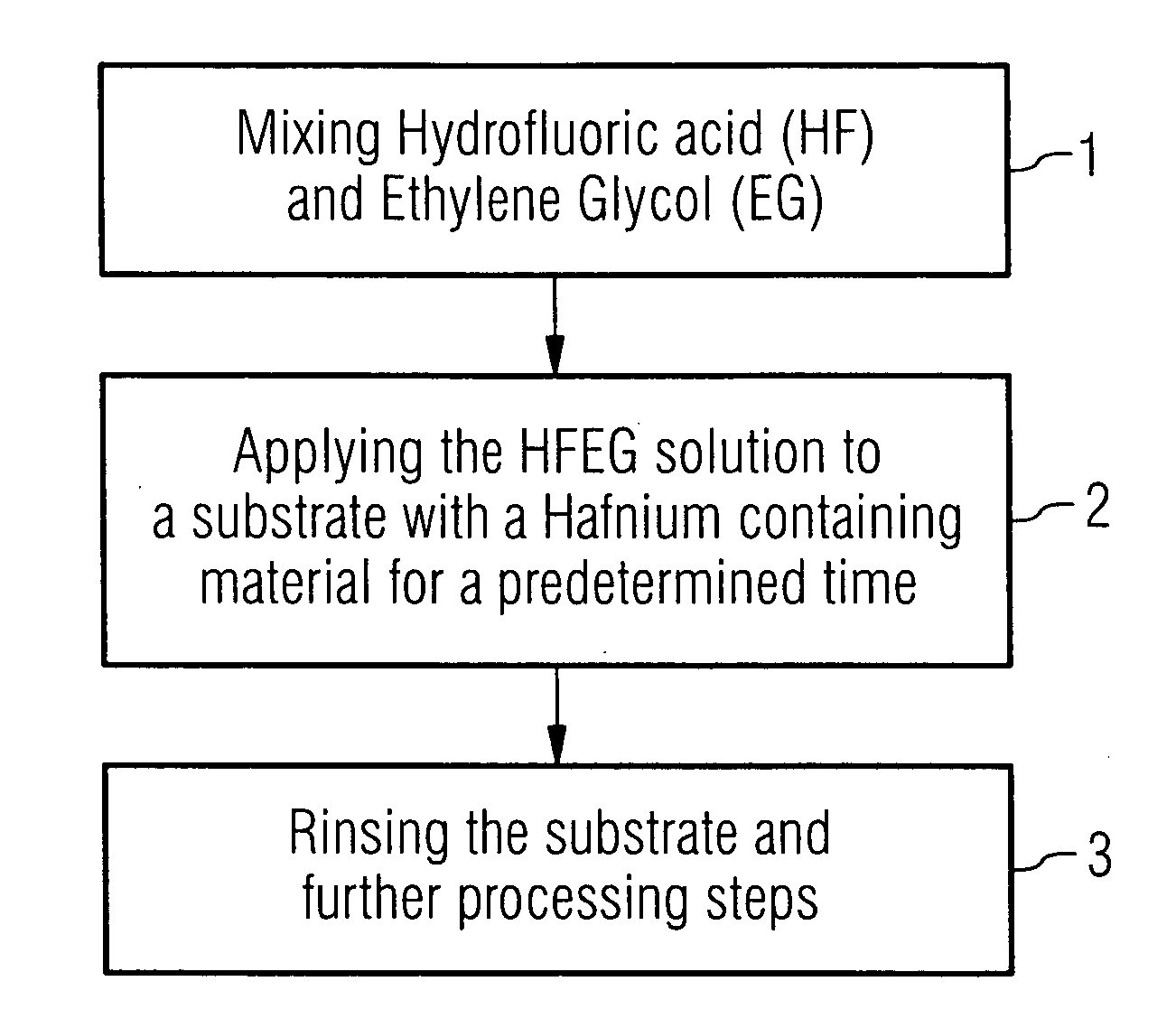 Solution for wet treatment of hafnium containing materials, use of the solution and a wet treatment process