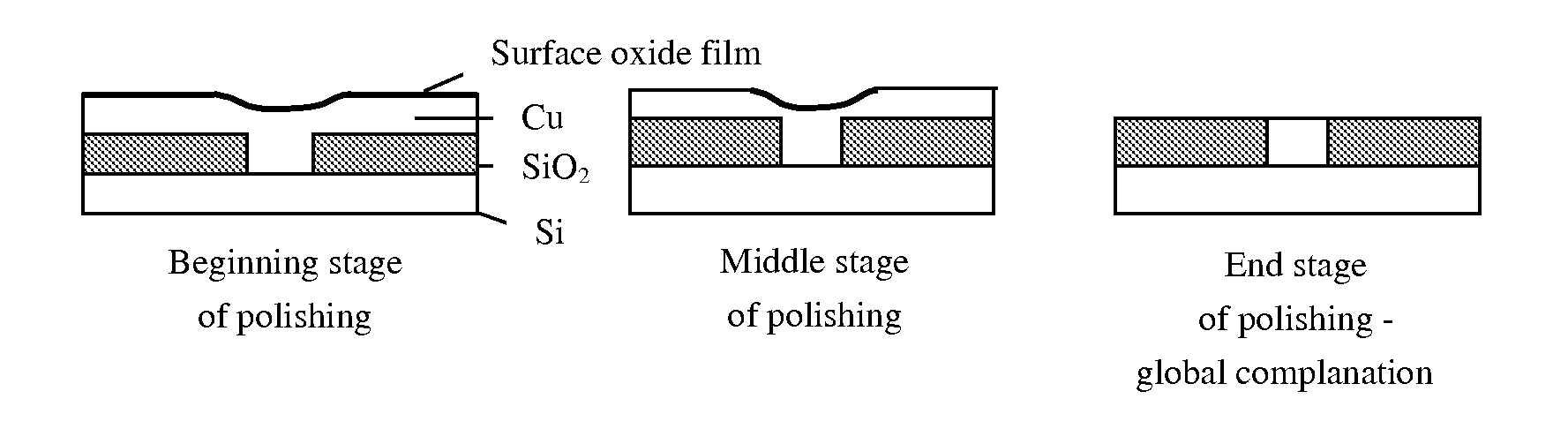 Method for controlling the dishing problem associated with chemical-mechanical planarization (CMP) during manufacture of copper multilayer interconnection structures in ultra large-scale integrated circuits (ULSI)