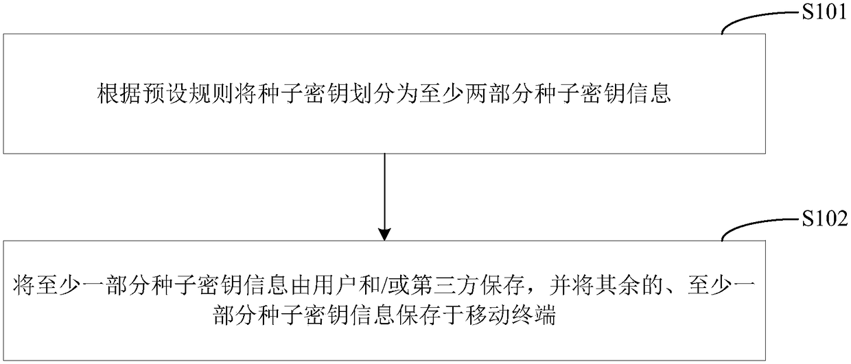 Seed key storage method and apparatus, and mobile terminal