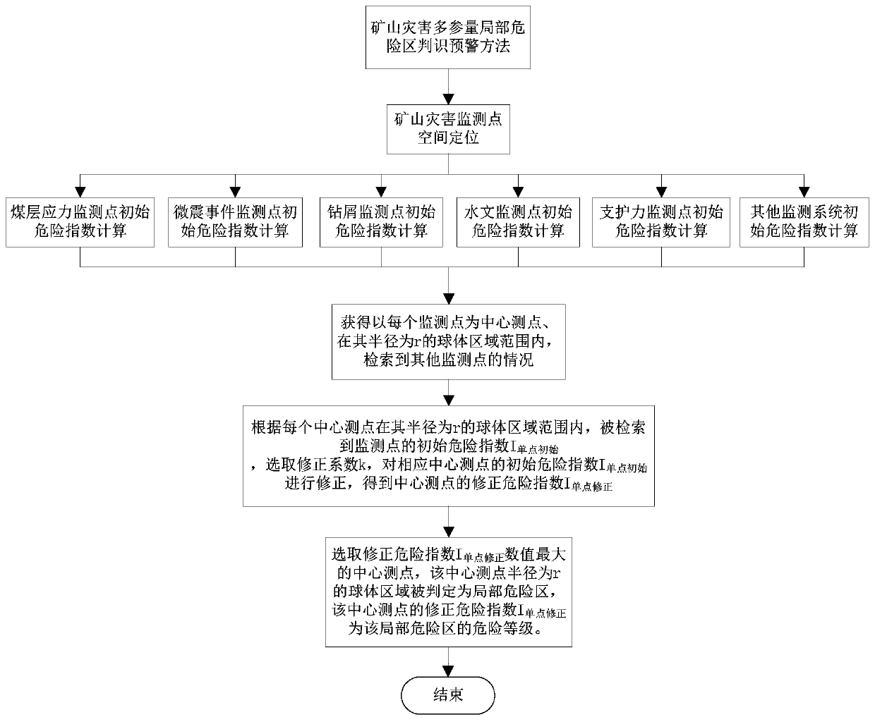 Identifying and pre-warning method of mine disaster multi-parameter local danger zone