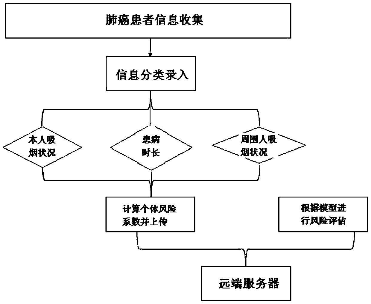 Method for researching relevance between smoking and disease incidence of lung cancer patient