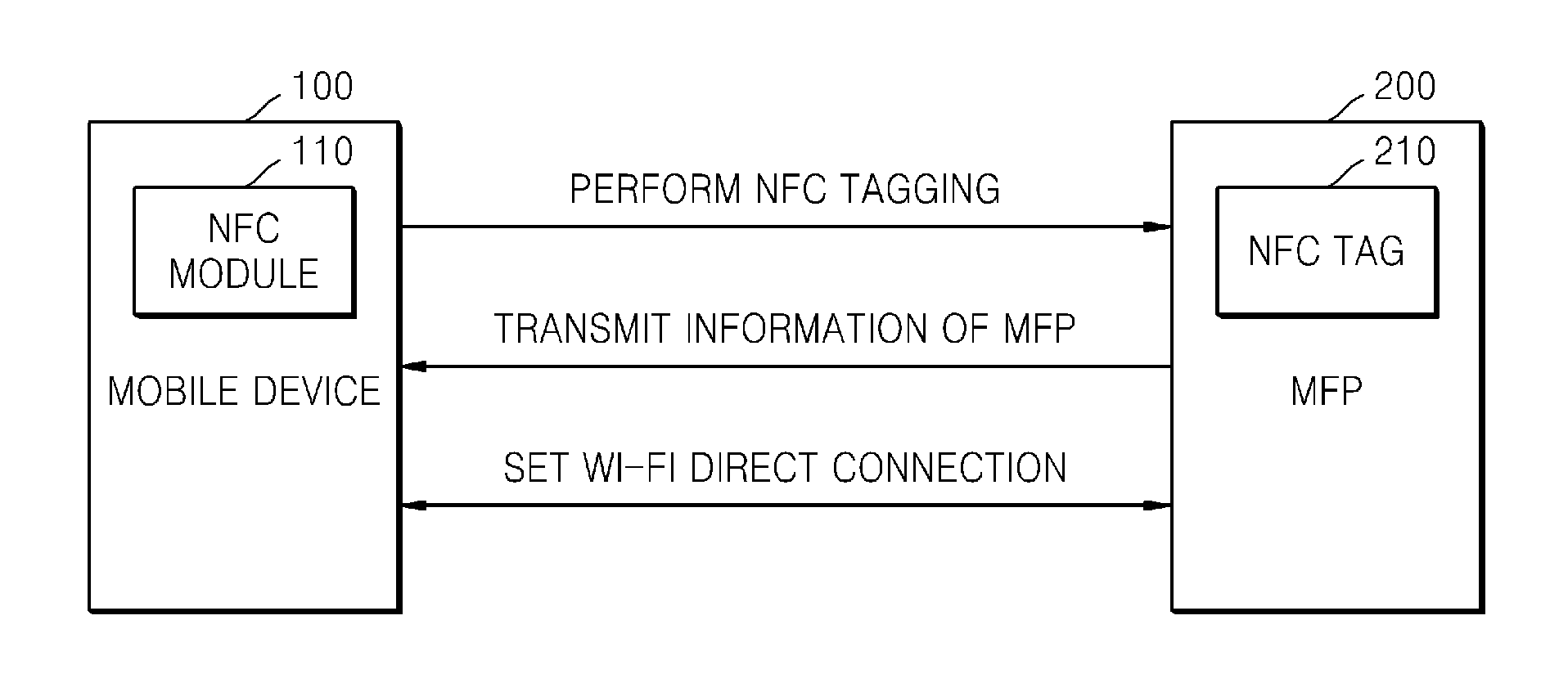 System and method to provide mobile printing using near field communication