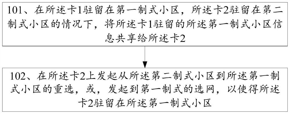 Method for improving resident network rate of high-standard cell, terminal equipment and storage medium