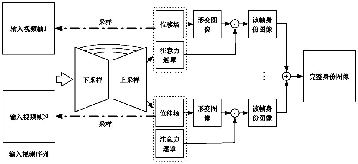 Facial expression migration method based on self-supervised learning and generative adversarial mechanism